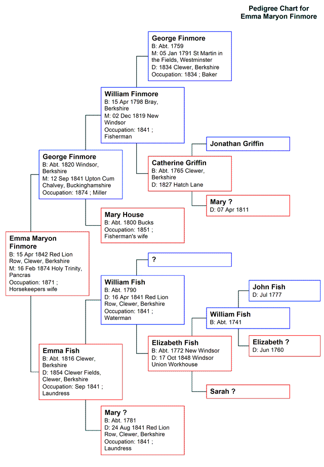 Chart for Emma Maryon Finmore mother